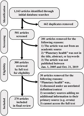 Scoping Review and Bibliometric Analysis of the Term “Planetary Health” in the Peer-Reviewed Literature